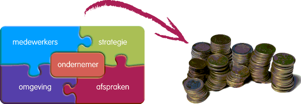 De Doeltreffende Organisatie heeft het beste resultaat (niet alleen in geld)